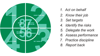 1 act on behalf, 2 Know their job, 3 set targets, 4 identify the risks, 5 delegate the work, 6 assess performance, 7 practice discipline, 8 report back